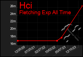 Total Graph of Hci