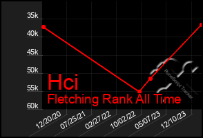 Total Graph of Hci