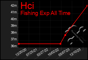 Total Graph of Hci