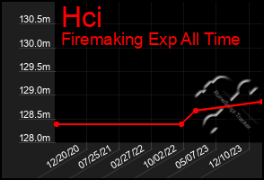 Total Graph of Hci