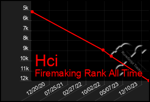 Total Graph of Hci