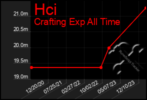 Total Graph of Hci