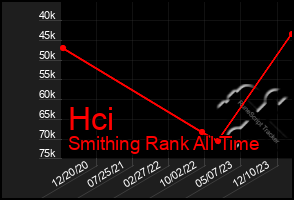 Total Graph of Hci