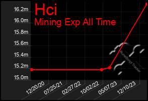 Total Graph of Hci