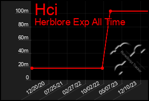 Total Graph of Hci