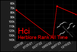 Total Graph of Hci