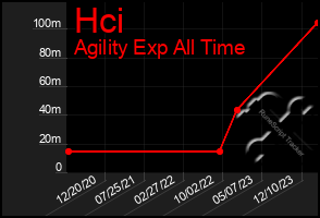 Total Graph of Hci