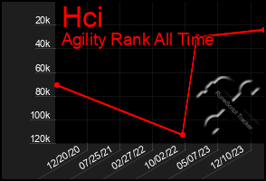 Total Graph of Hci