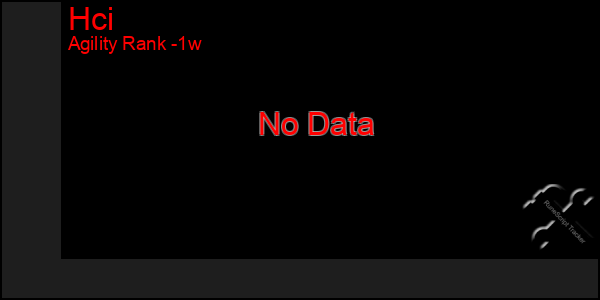 Last 7 Days Graph of Hci