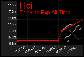 Total Graph of Hci