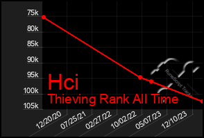 Total Graph of Hci