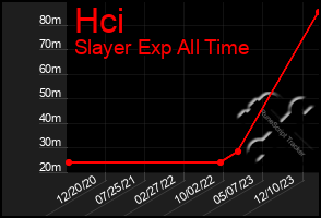 Total Graph of Hci