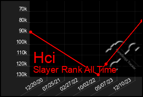 Total Graph of Hci