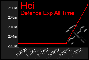 Total Graph of Hci