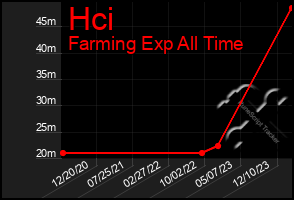 Total Graph of Hci