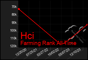 Total Graph of Hci