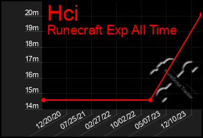 Total Graph of Hci