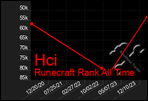 Total Graph of Hci