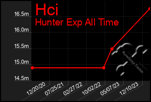 Total Graph of Hci