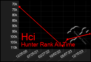 Total Graph of Hci