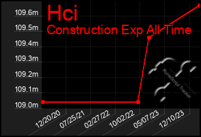 Total Graph of Hci