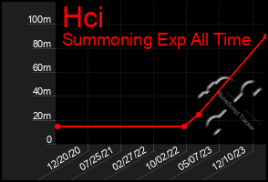 Total Graph of Hci