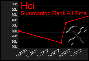 Total Graph of Hci