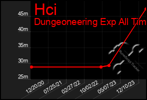 Total Graph of Hci