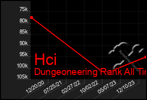 Total Graph of Hci