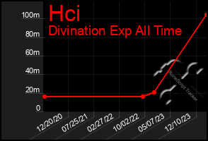 Total Graph of Hci