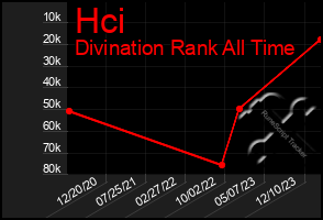 Total Graph of Hci