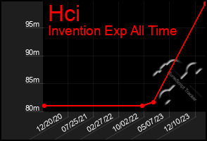 Total Graph of Hci