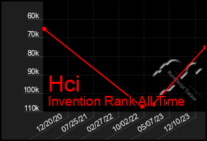 Total Graph of Hci