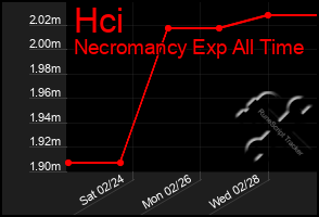 Total Graph of Hci