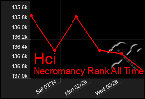 Total Graph of Hci