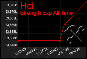 Total Graph of Hci