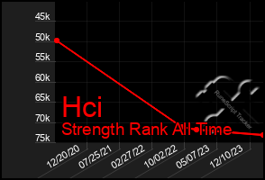 Total Graph of Hci