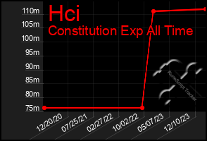 Total Graph of Hci