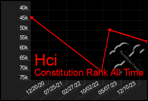 Total Graph of Hci