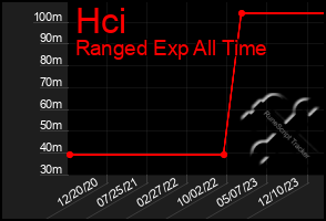 Total Graph of Hci