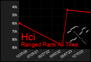 Total Graph of Hci