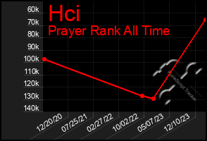 Total Graph of Hci