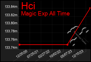 Total Graph of Hci