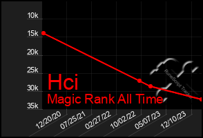 Total Graph of Hci