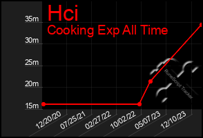 Total Graph of Hci