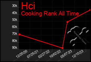 Total Graph of Hci