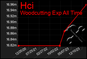 Total Graph of Hci