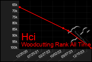 Total Graph of Hci