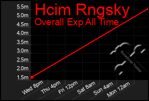 Total Graph of Hcim Rngsky