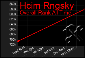 Total Graph of Hcim Rngsky